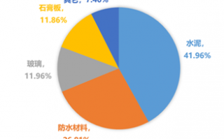 首只发行的建材ETF（159745）怎么样？