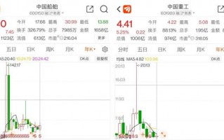 (中国重工股票为什么不涨)中国重工VS中国船舶,股价差距原因