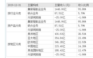 中远海控现在能买吗？ 中远海控股票前景怎么样？