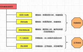 个人征信被多次“硬查询”后竟不能贷款？