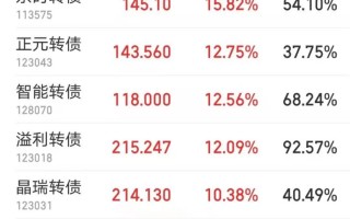 可转债暴涨妖风再起，怎样抓妖债？