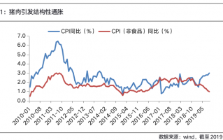 若通胀持续超预期，资产应该怎么配？