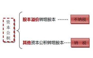 (资本公积金的主要用途)资本公积金是什么?