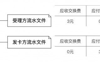 (刷卡手续费是多少)各种银行卡交易手续费介绍