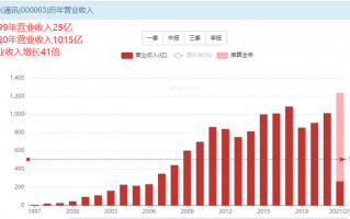 中兴通讯股票什么时候买最好？