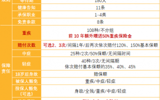 倍吉星重疾险保障和责任是怎样的？值得买吗？