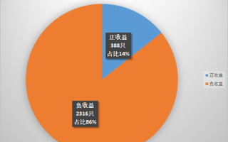 2015年股灾至今 股票、行业基金、主动基金表现如何？
