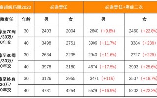 超级玛丽2020、健康保2.0、康惠保2020哪款重疾险更好？