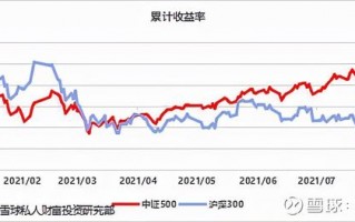 (中证500有哪些股票)中证500值得投资吗?