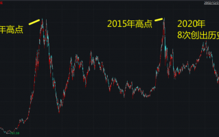 深证100指数又一次创历史新高了