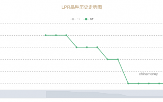 房贷利率下降拐点已到来了吗？