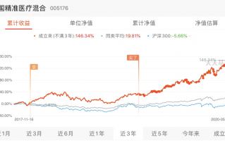 医药基金又创新高，何时止盈？