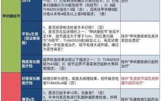 有甲状腺结节、乳腺结节该如何买保险？