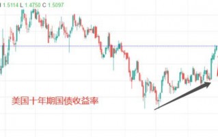 (美债10年期收益率)美国十年期国债收益率上涨有什么影响 ？