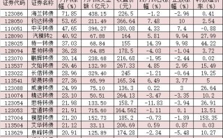 (转股价值)11月涨幅超20%的可转债列表一览