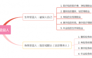 保单受益人，是指定好还是法定好？