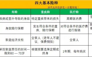 月收入三、四千块钱，怎么买保险？