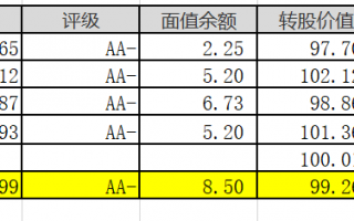 普利转债上市大概可以卖多少钱？