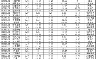 (破净股票什么意思)268家上市公司股价破净 具体是哪些股票