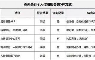 (如何查自己的征信记录)怎么查询个人信用是否良好？