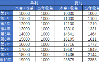 复利应该怎么计算？不赎回重买就不是复利吗？