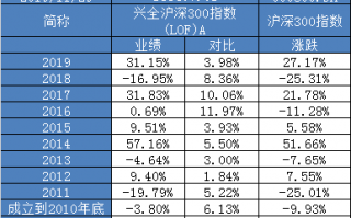 兴全沪深300指数增强基金是怎么增强收益的？
