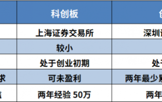 科创创业50指数10大成份股是哪些？