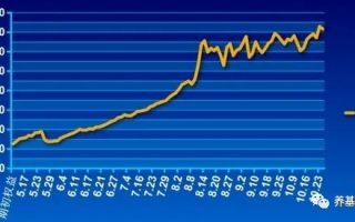 基金定投多长时间效果最佳？
