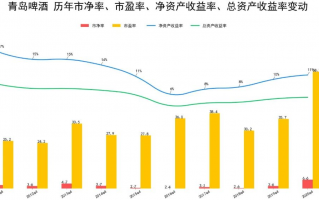 青岛啤酒股票市盈率创历史新高