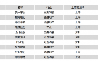 怎么看待沪深300指数基金调仓?