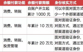 不实名认证，微信、支付宝余额会怎样？