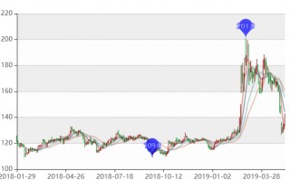 东财转3价值分析还能上200元吗？