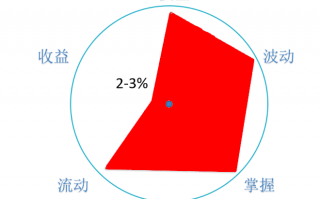 提高货币基金收益有啥方法？贵族基金平价买 收益立增20%