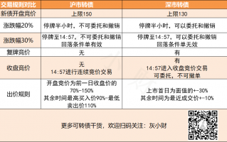新债上市大涨熔断，怎么买和卖？
