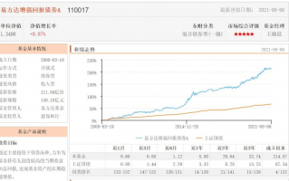 选择有确定性的基金：易方达增强回报债权A怎样？