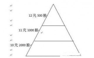 (股票怎么买入卖出)怎么利用金字塔原理买入和卖出股票