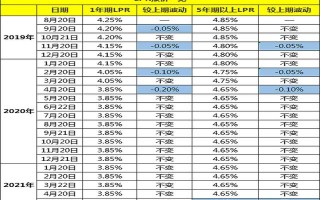 (浮动利率) 房贷选浮动房贷利率是否吃亏？