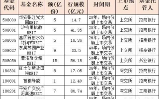 REITs上市要认购吗？认购哪个好？