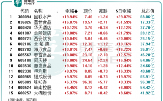 11只预制菜概念股掀起涨停潮 预制菜概念股龙头是谁