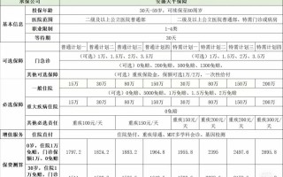 医疗险有哪些种类?中高端医疗险买哪款好?