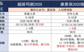 康惠保2020版和超级玛丽2020重疾险应该怎么选？