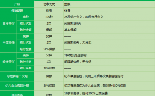 信泰人寿恒泰无忧重疾险保障怎么样？