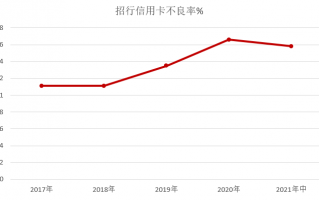 招行信用卡2021年中期业绩流通卡量破亿张
