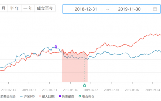 这个医药组合一天涨了3.56%，年初以来涨了66%