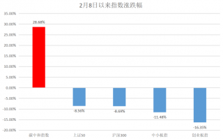碳中和是什么意思，该如何正确投资？