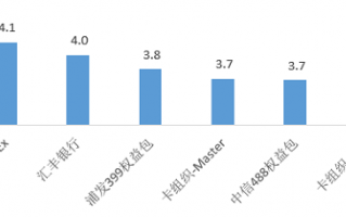 在上海怎么用信用卡提高吃货装逼指数？