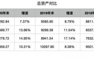 (四大农商行哪个是老大)四家农商行营收对比，谁更强？