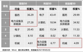 嘉实双创50ETF联接基金权重股都有哪些？