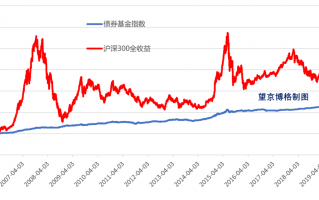 长期投资债券基金回报如何？