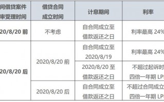 (民间借贷合法利息)法律支持的最新民间借贷利息计算方式